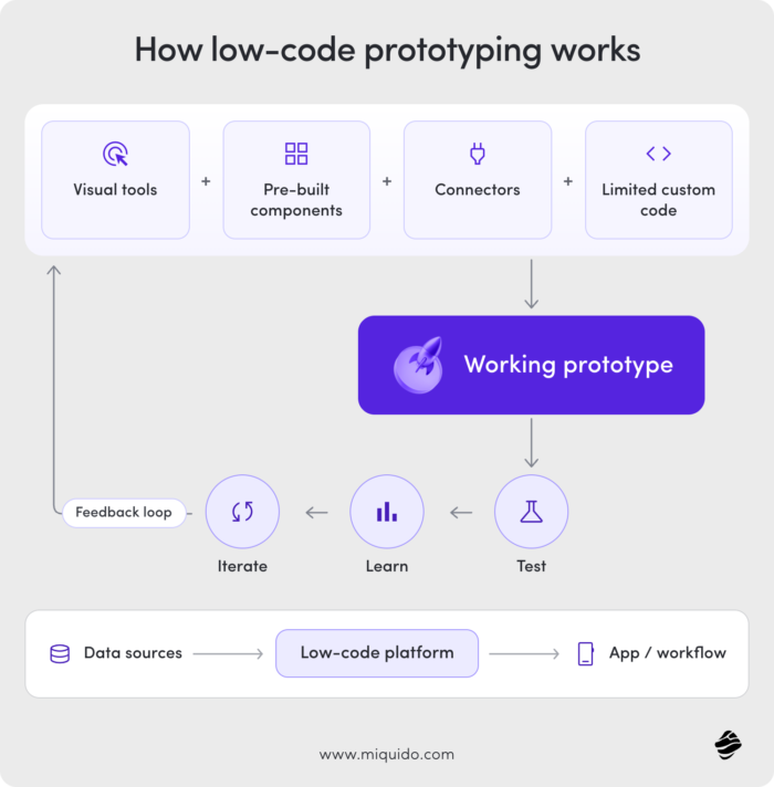 how low code prototyping works 2x