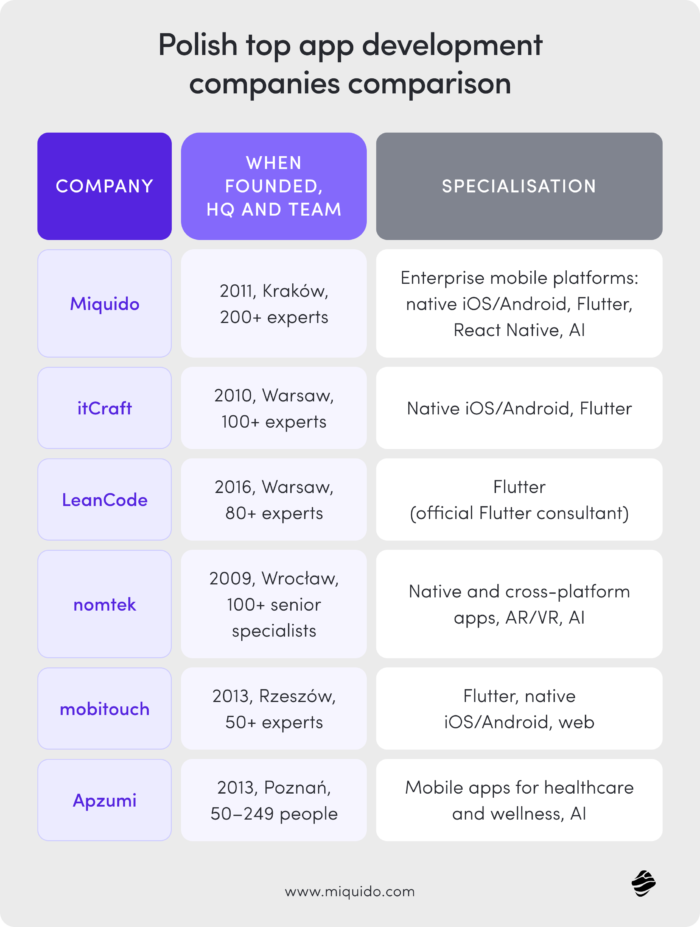 The table below summarises the key facts about each mobile app development company in Poland