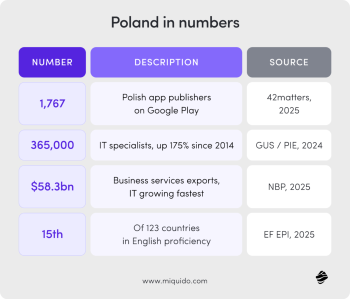 Four sets of data explain why international companies build their apps with Polish teams