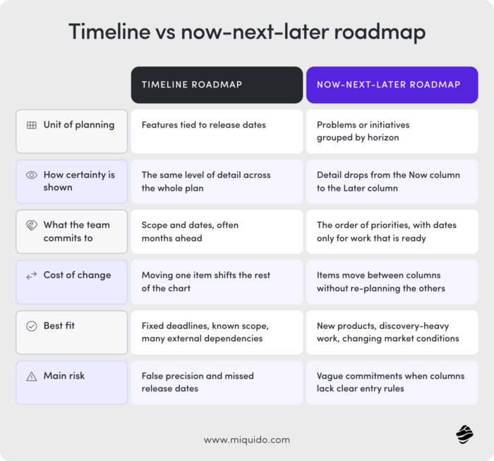 timeline vs now next later roadmap